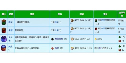 星露谷物语果酱怎么做[图1]